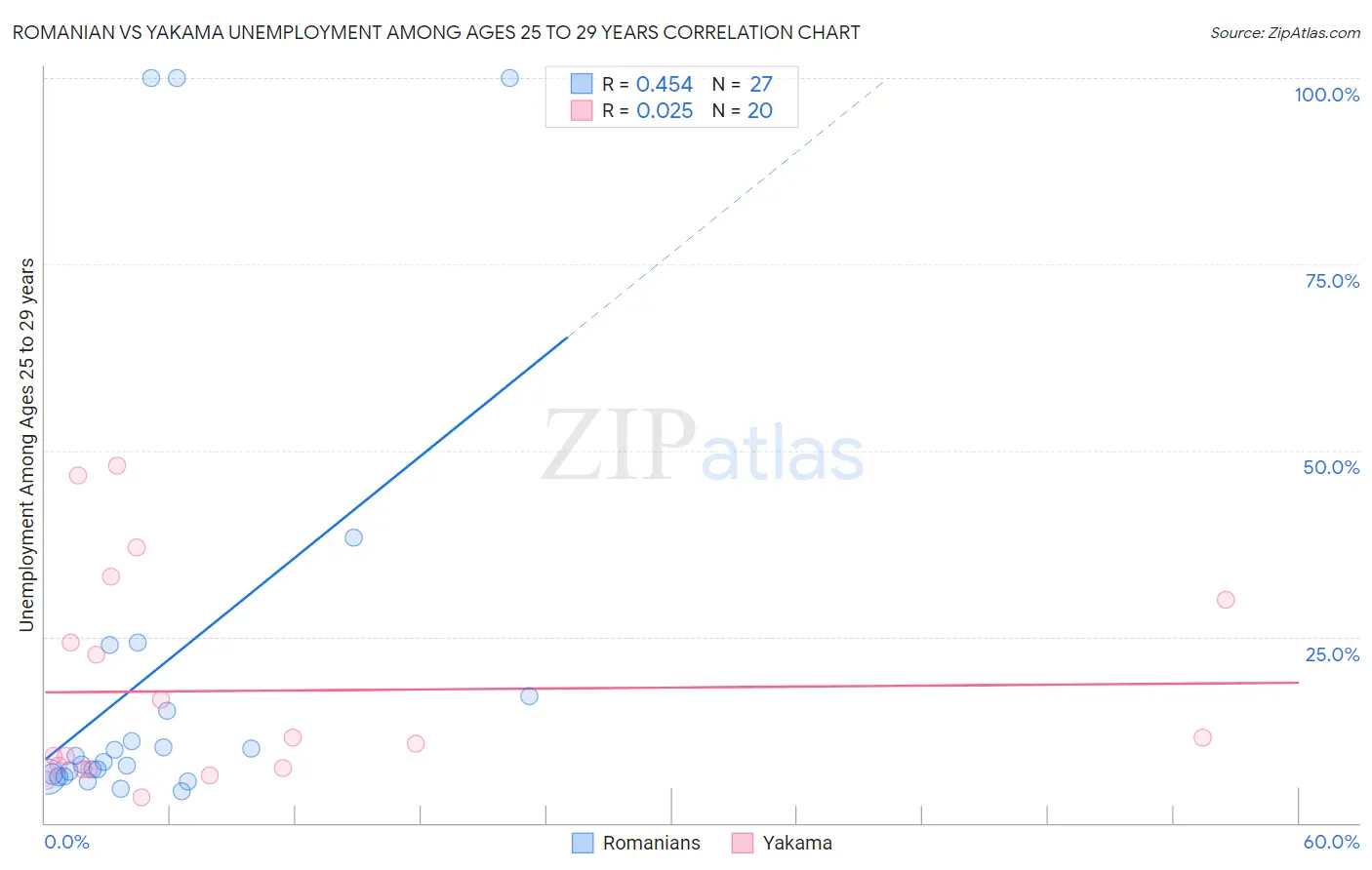 Romanian vs Yakama Unemployment Among Ages 25 to 29 years