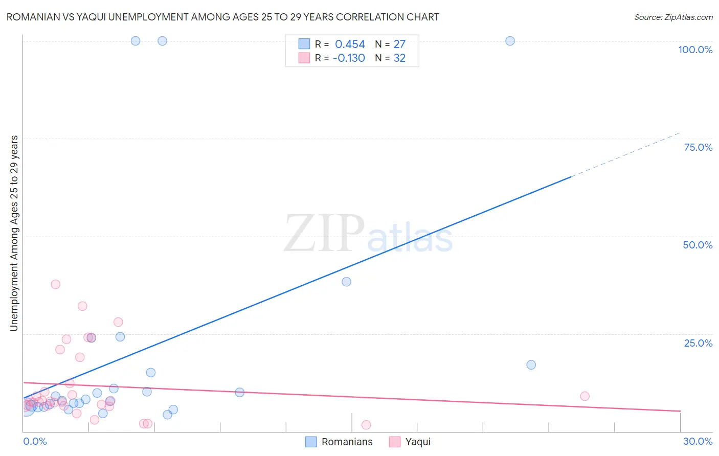 Romanian vs Yaqui Unemployment Among Ages 25 to 29 years