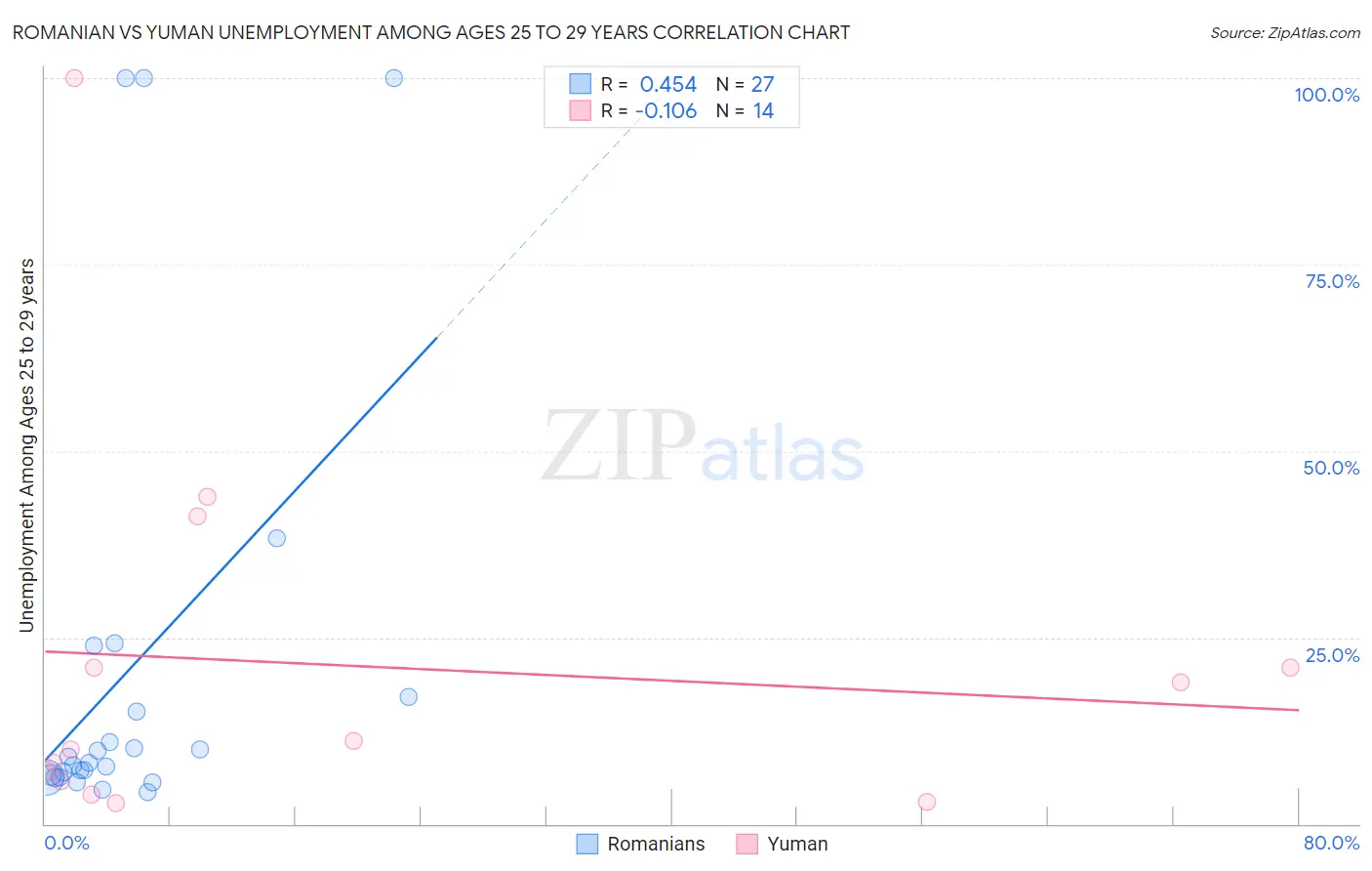 Romanian vs Yuman Unemployment Among Ages 25 to 29 years