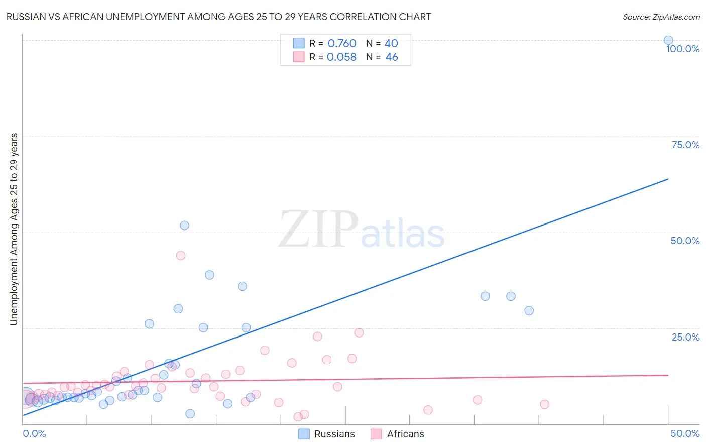 Russian vs African Unemployment Among Ages 25 to 29 years
