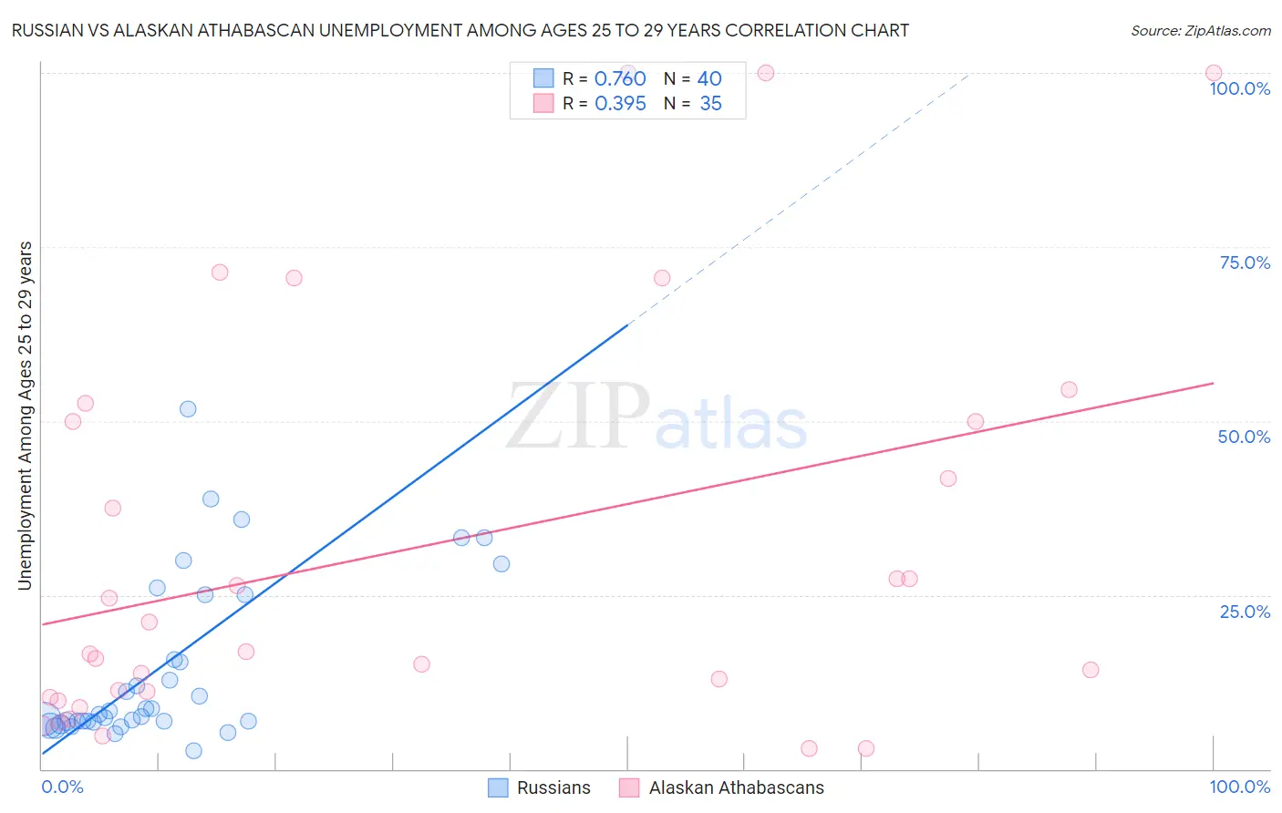 Russian vs Alaskan Athabascan Unemployment Among Ages 25 to 29 years