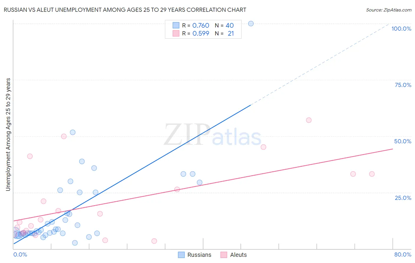 Russian vs Aleut Unemployment Among Ages 25 to 29 years