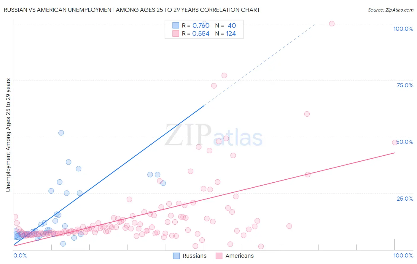 Russian vs American Unemployment Among Ages 25 to 29 years