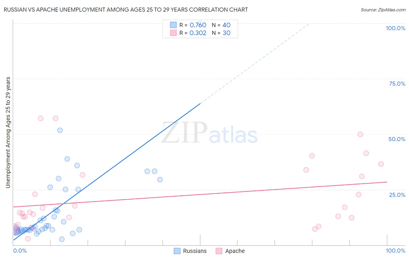 Russian vs Apache Unemployment Among Ages 25 to 29 years