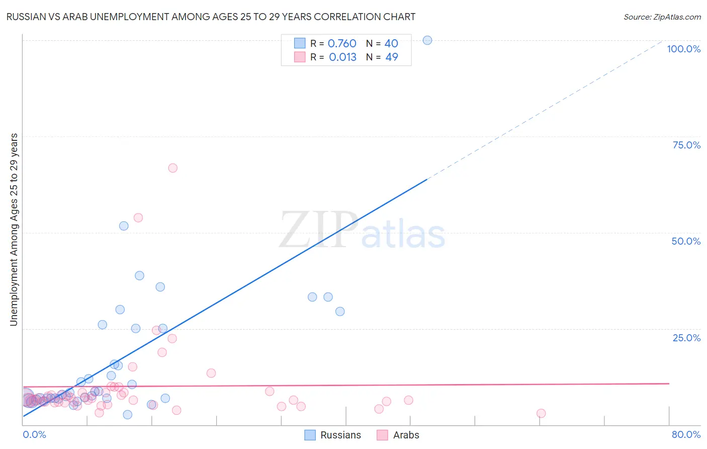 Russian vs Arab Unemployment Among Ages 25 to 29 years