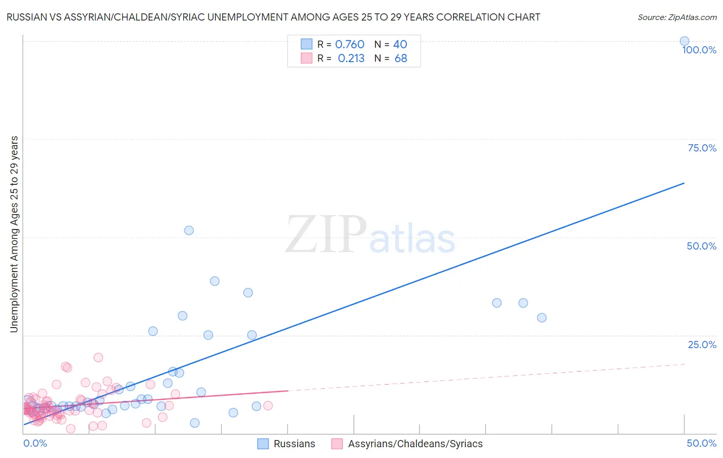 Russian vs Assyrian/Chaldean/Syriac Unemployment Among Ages 25 to 29 years