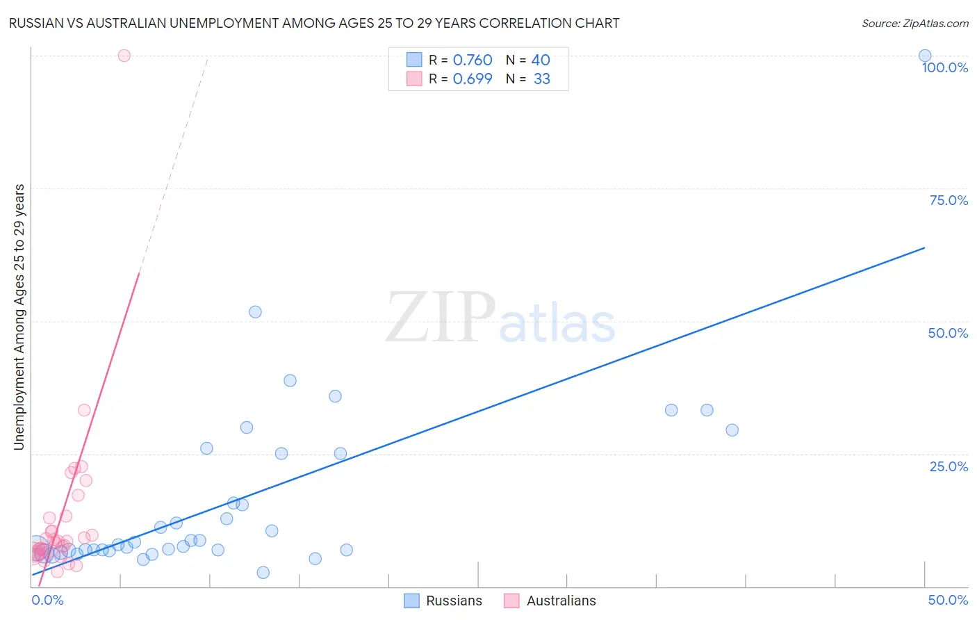 Russian vs Australian Unemployment Among Ages 25 to 29 years