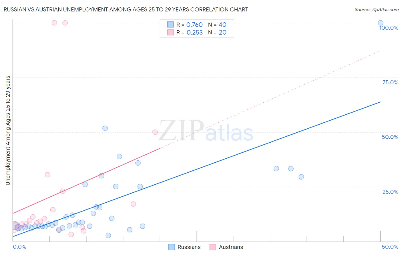 Russian vs Austrian Unemployment Among Ages 25 to 29 years