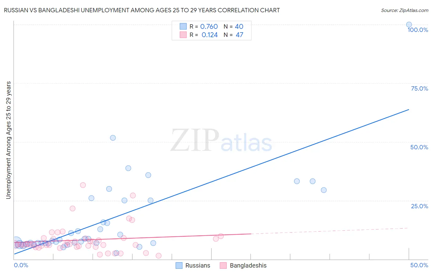 Russian vs Bangladeshi Unemployment Among Ages 25 to 29 years