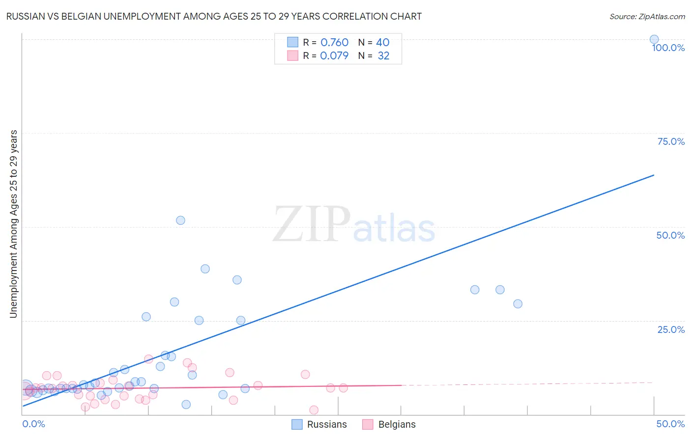 Russian vs Belgian Unemployment Among Ages 25 to 29 years