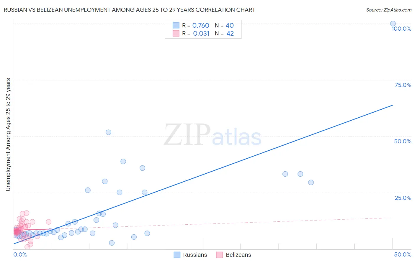 Russian vs Belizean Unemployment Among Ages 25 to 29 years