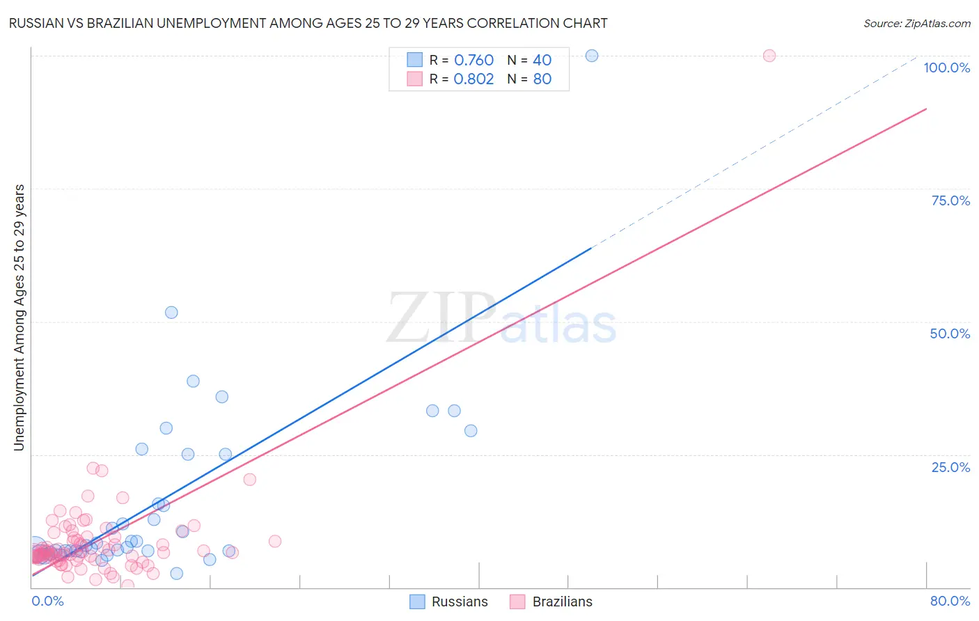 Russian vs Brazilian Unemployment Among Ages 25 to 29 years