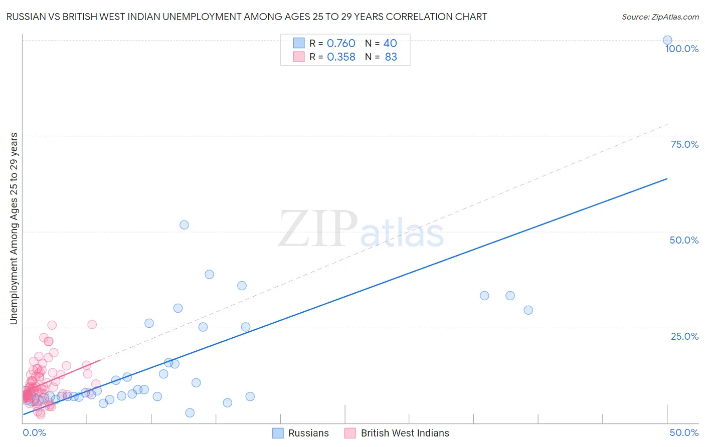 Russian vs British West Indian Unemployment Among Ages 25 to 29 years