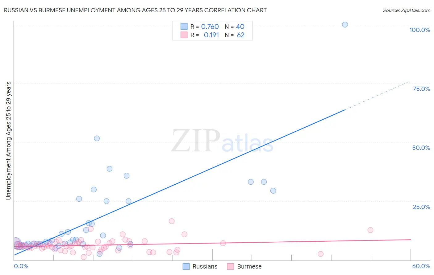 Russian vs Burmese Unemployment Among Ages 25 to 29 years