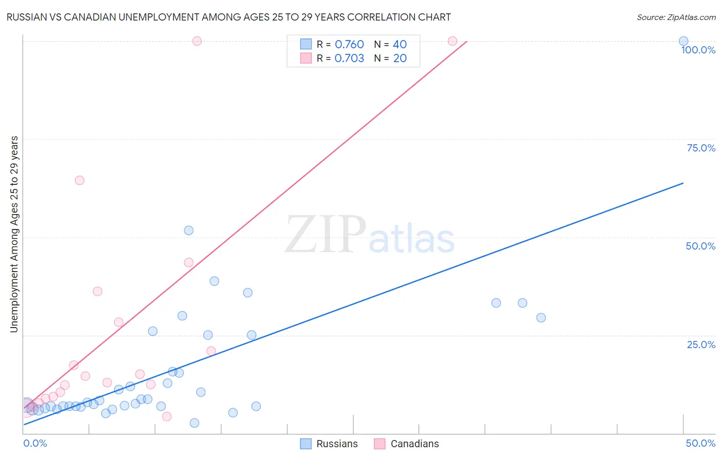 Russian vs Canadian Unemployment Among Ages 25 to 29 years