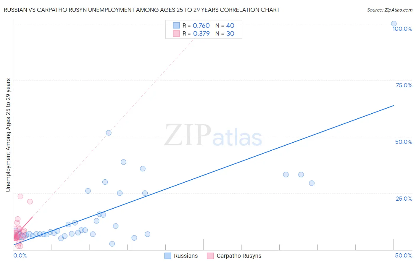 Russian vs Carpatho Rusyn Unemployment Among Ages 25 to 29 years