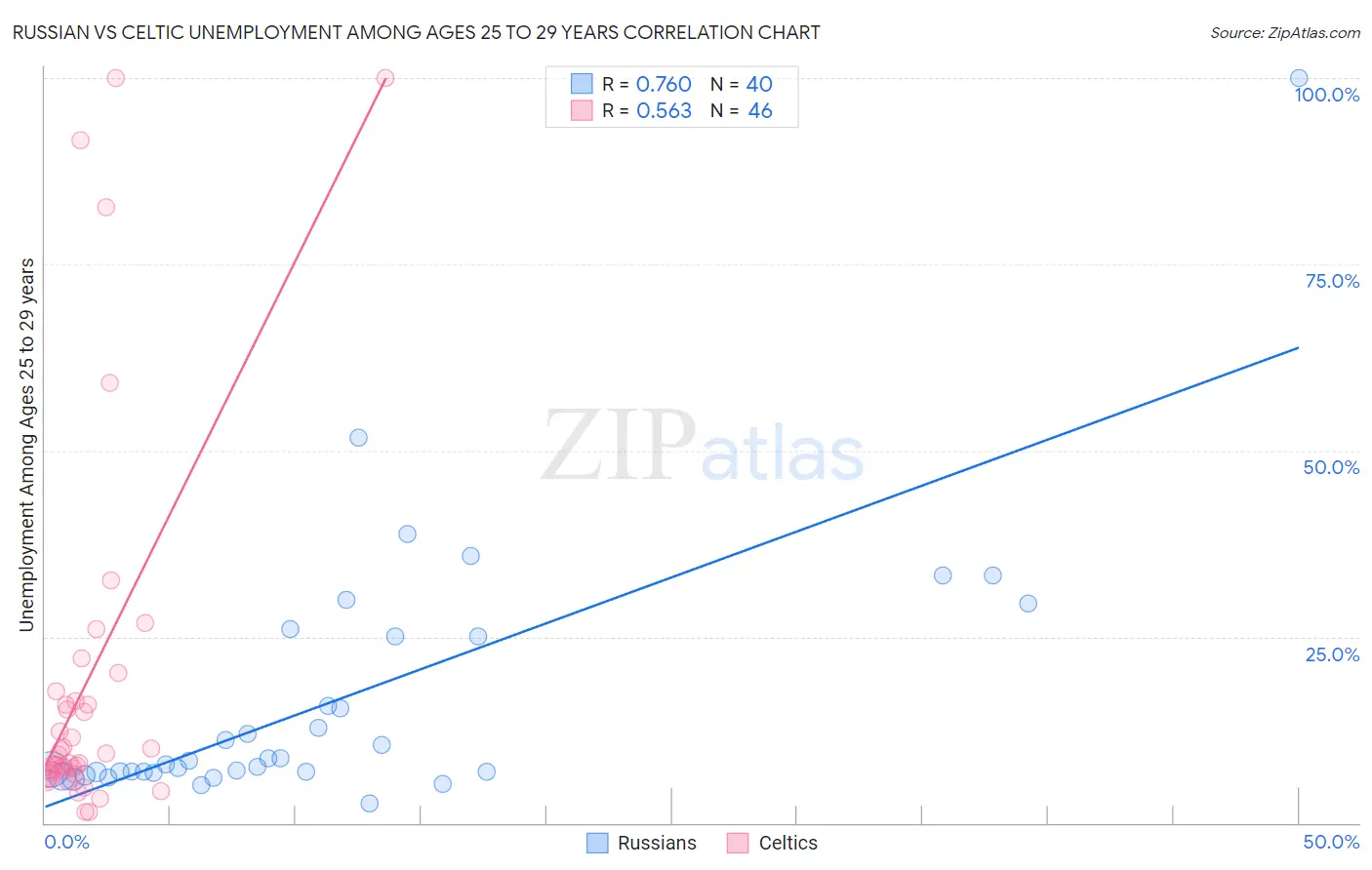 Russian vs Celtic Unemployment Among Ages 25 to 29 years