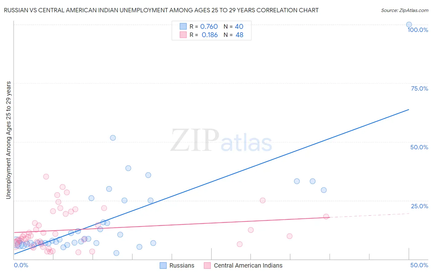 Russian vs Central American Indian Unemployment Among Ages 25 to 29 years