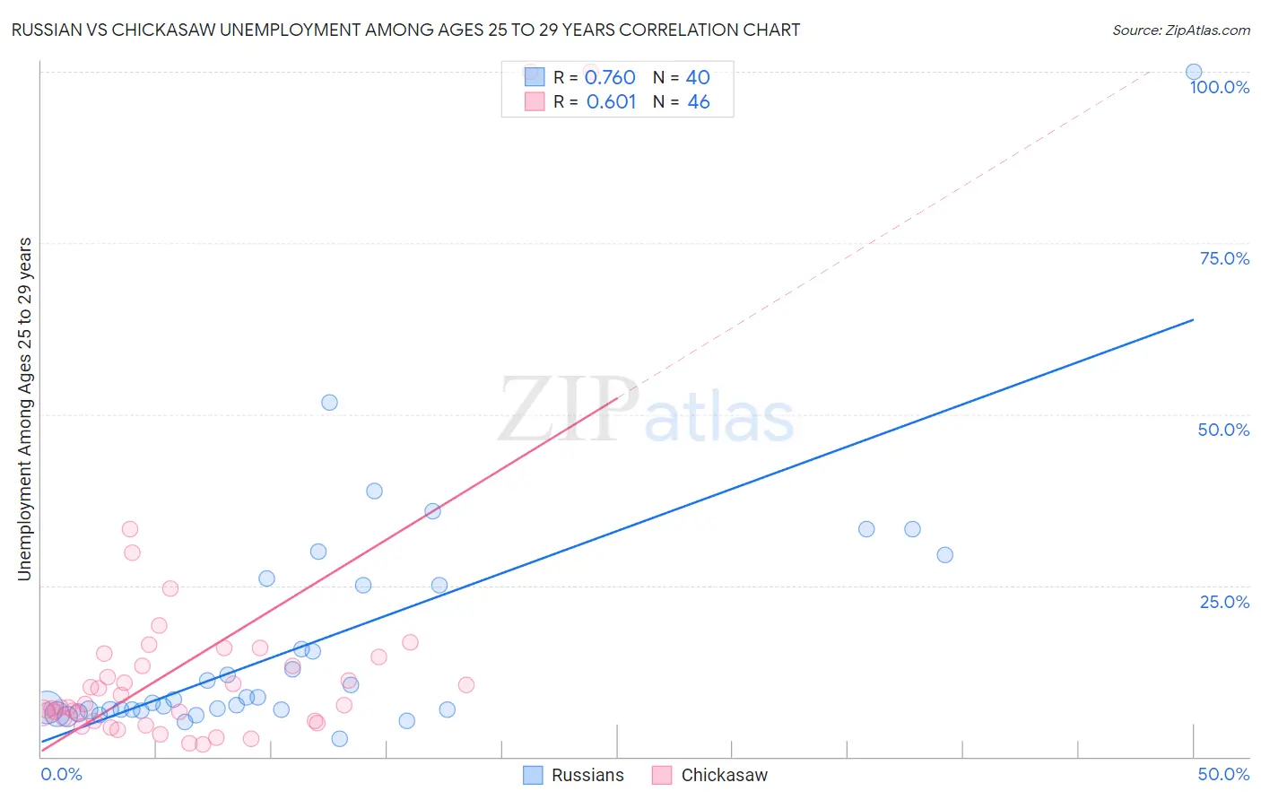 Russian vs Chickasaw Unemployment Among Ages 25 to 29 years