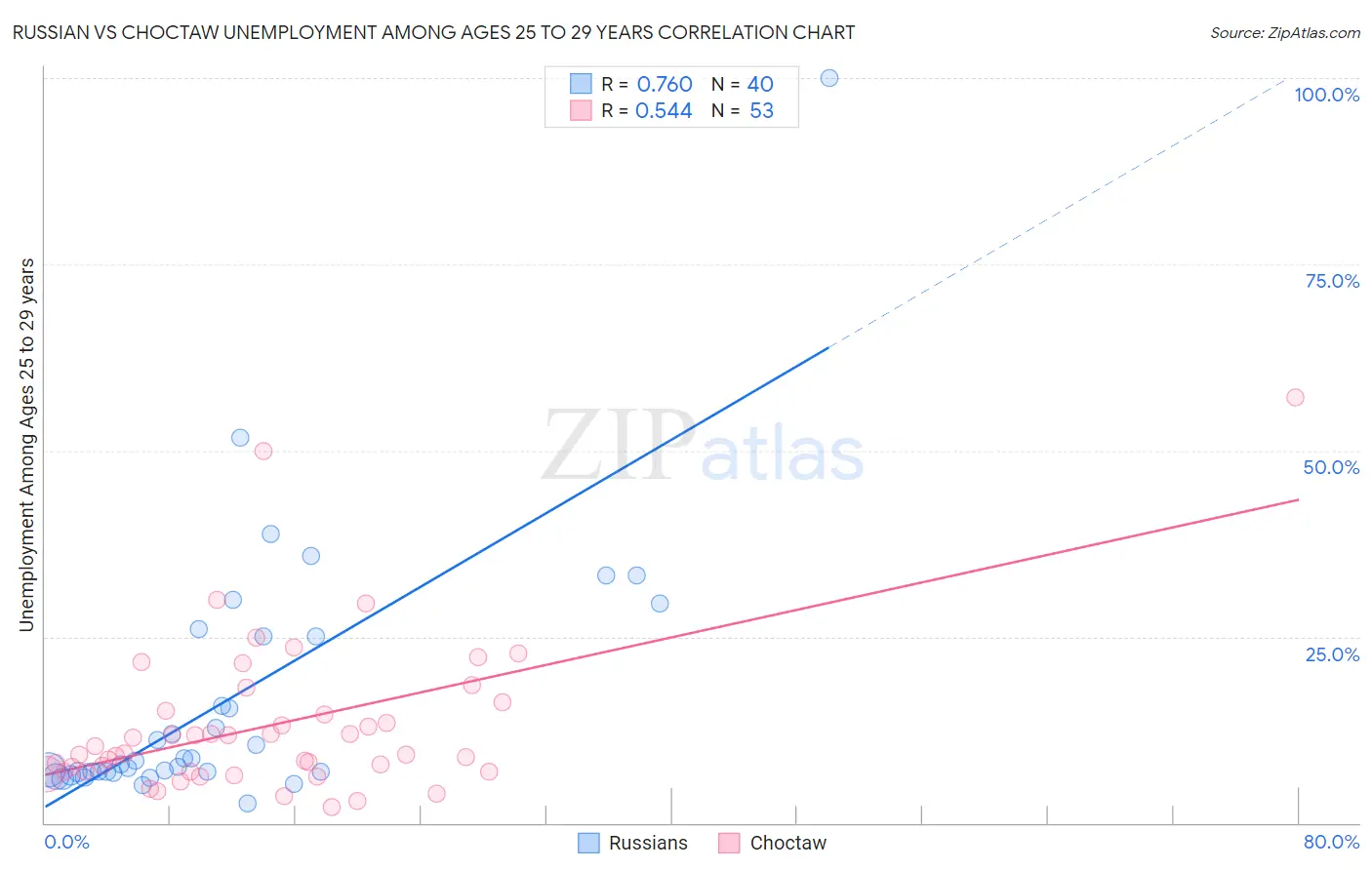 Russian vs Choctaw Unemployment Among Ages 25 to 29 years