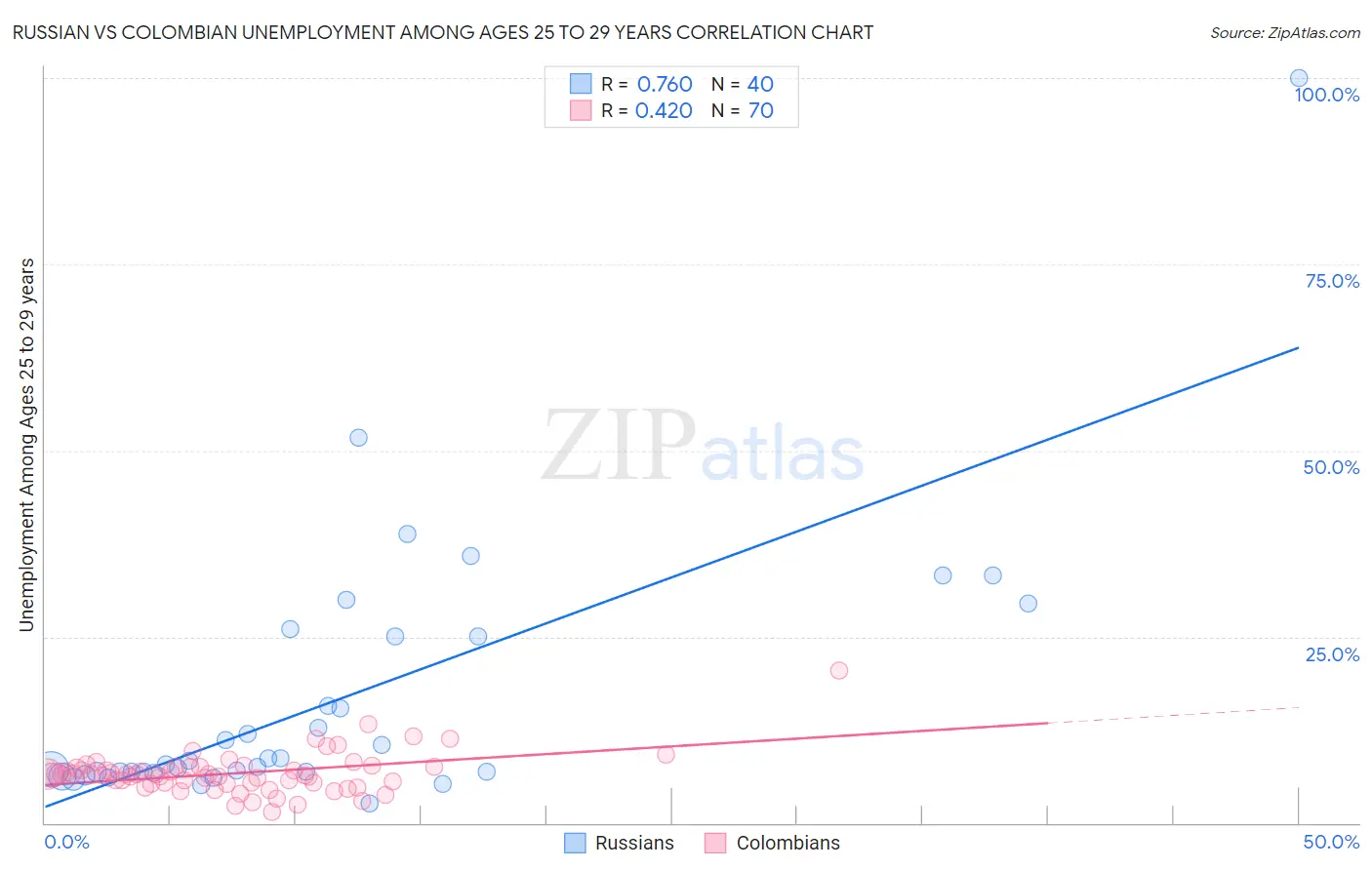 Russian vs Colombian Unemployment Among Ages 25 to 29 years