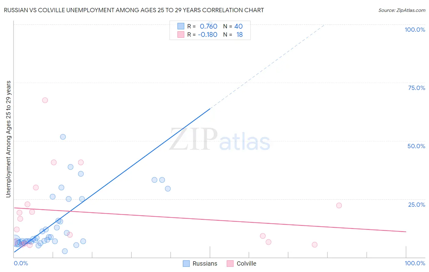 Russian vs Colville Unemployment Among Ages 25 to 29 years