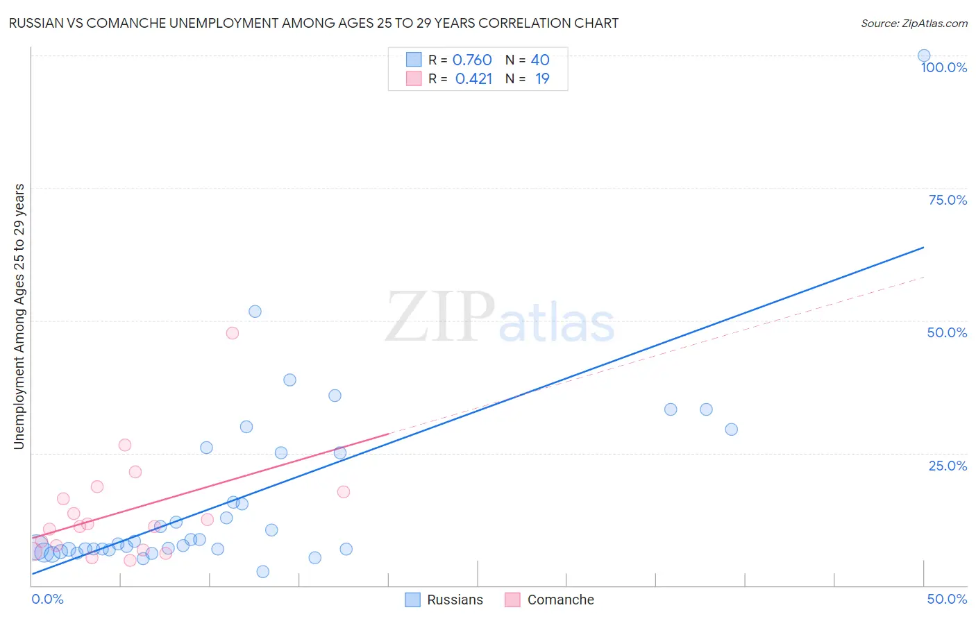 Russian vs Comanche Unemployment Among Ages 25 to 29 years