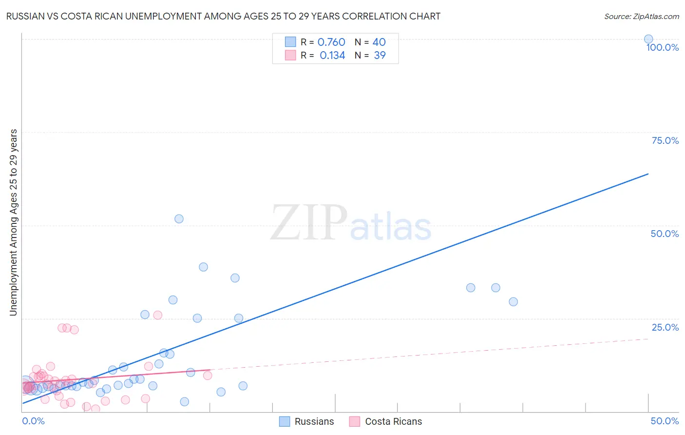 Russian vs Costa Rican Unemployment Among Ages 25 to 29 years