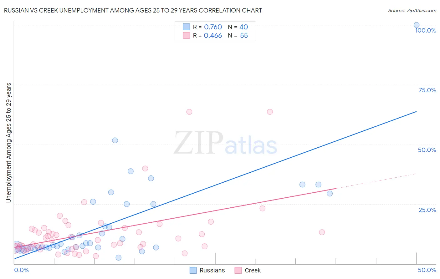 Russian vs Creek Unemployment Among Ages 25 to 29 years