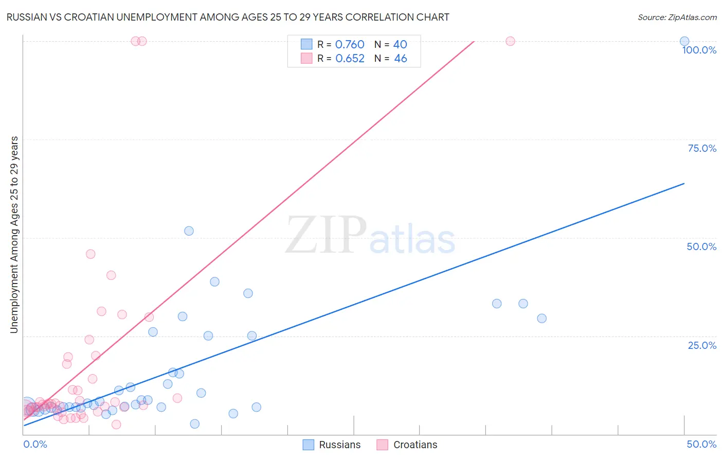 Russian vs Croatian Unemployment Among Ages 25 to 29 years