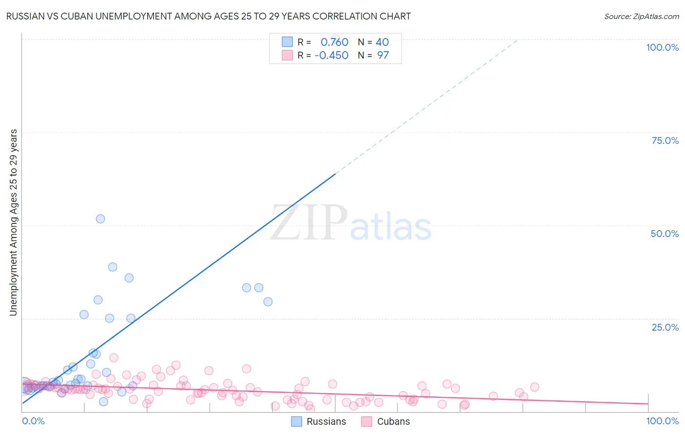 Russian vs Cuban Unemployment Among Ages 25 to 29 years