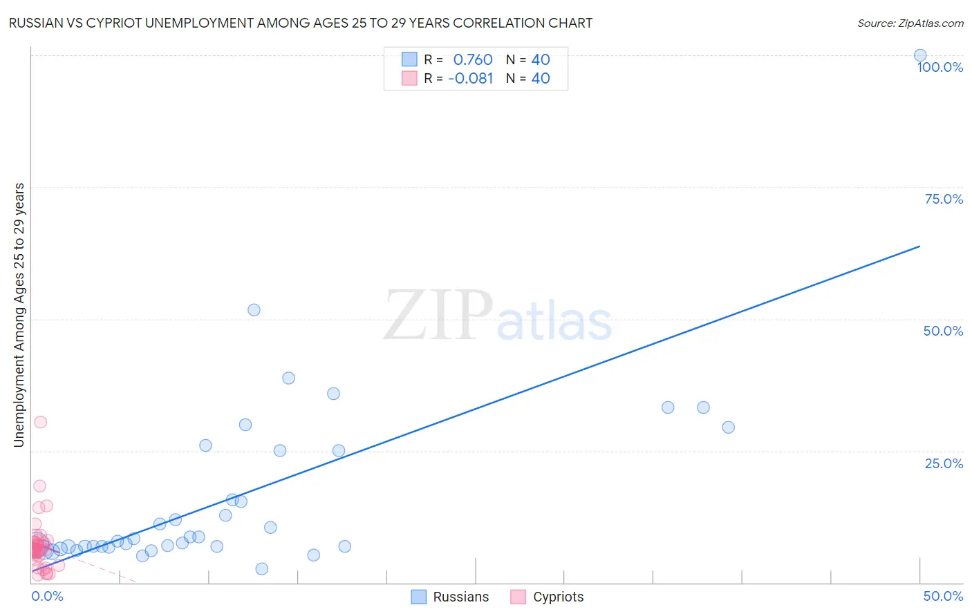 Russian vs Cypriot Unemployment Among Ages 25 to 29 years