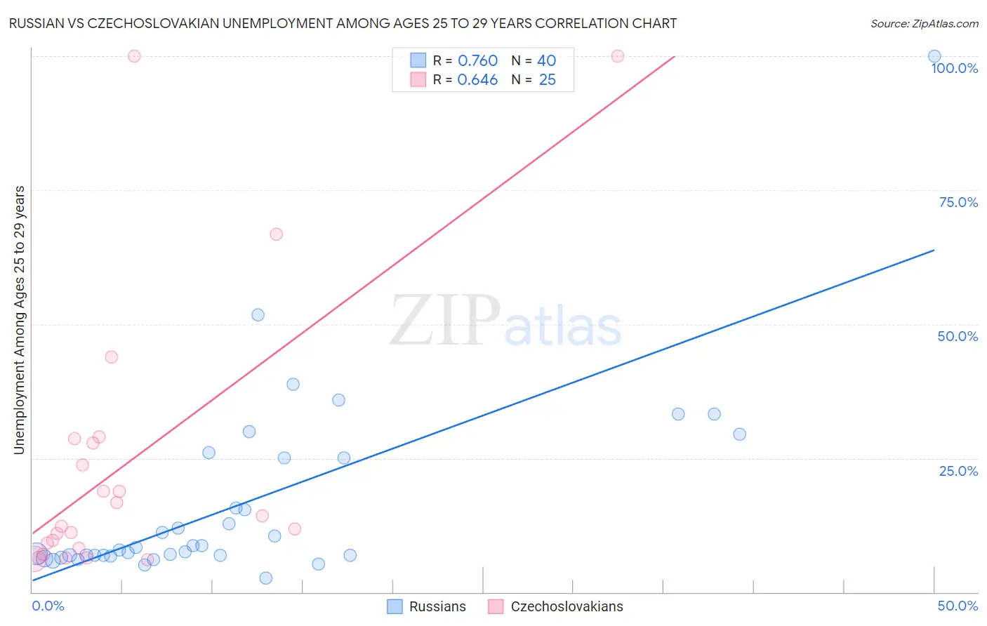 Russian vs Czechoslovakian Unemployment Among Ages 25 to 29 years