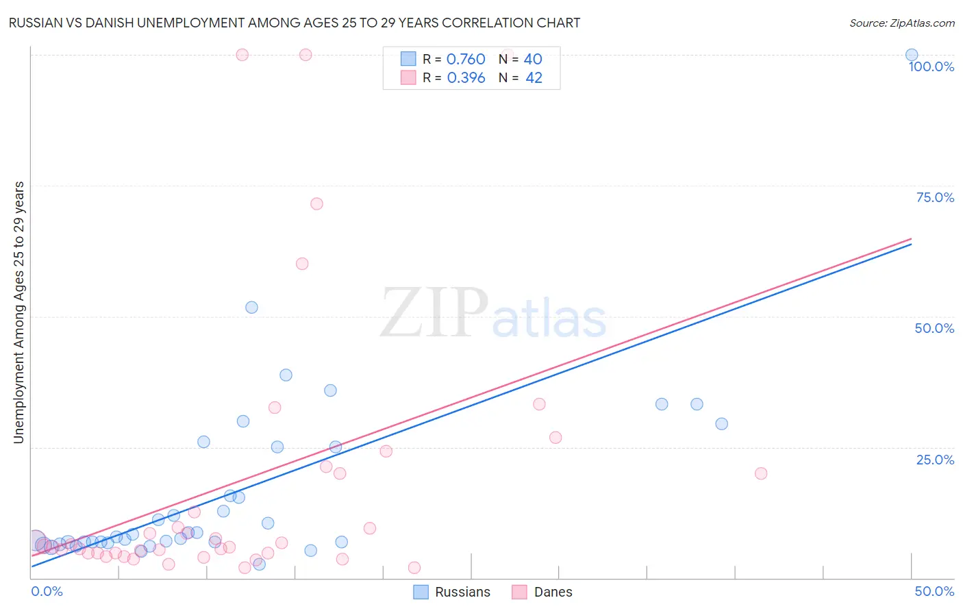 Russian vs Danish Unemployment Among Ages 25 to 29 years