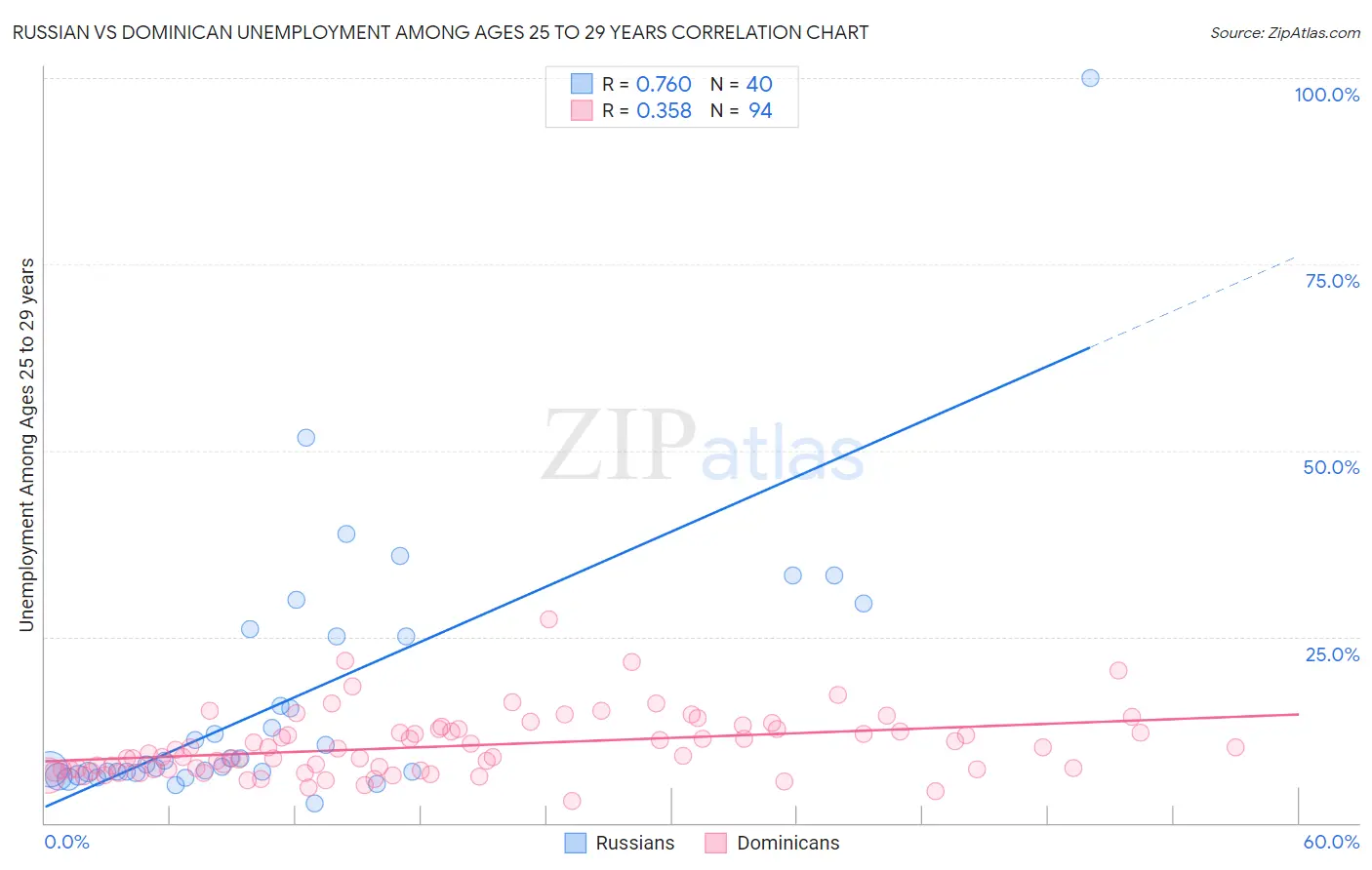 Russian vs Dominican Unemployment Among Ages 25 to 29 years