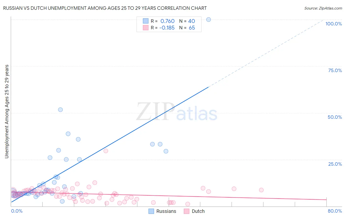 Russian vs Dutch Unemployment Among Ages 25 to 29 years