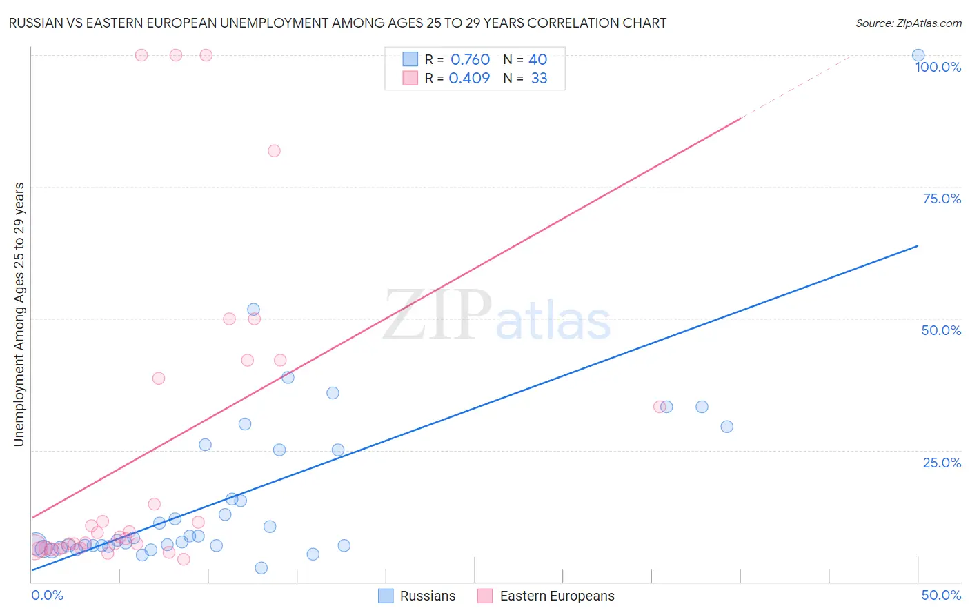 Russian vs Eastern European Unemployment Among Ages 25 to 29 years