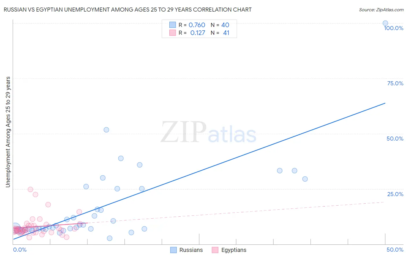 Russian vs Egyptian Unemployment Among Ages 25 to 29 years