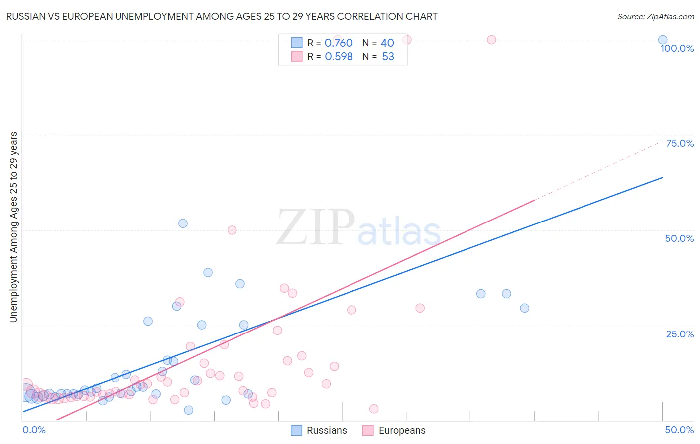 Russian vs European Unemployment Among Ages 25 to 29 years