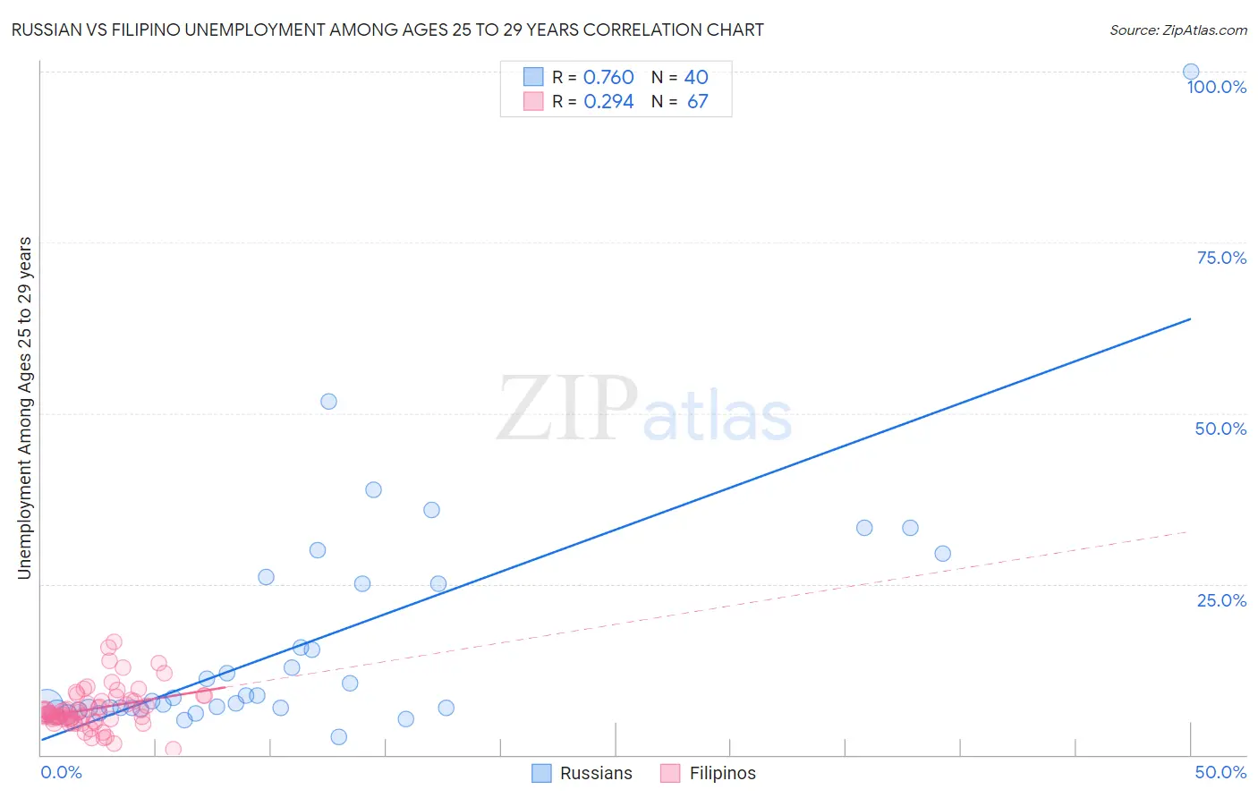 Russian vs Filipino Unemployment Among Ages 25 to 29 years