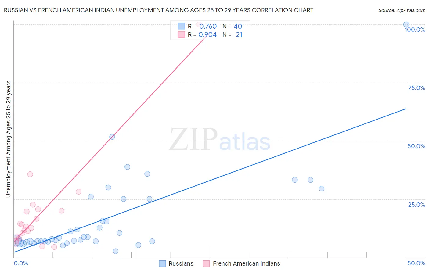 Russian vs French American Indian Unemployment Among Ages 25 to 29 years