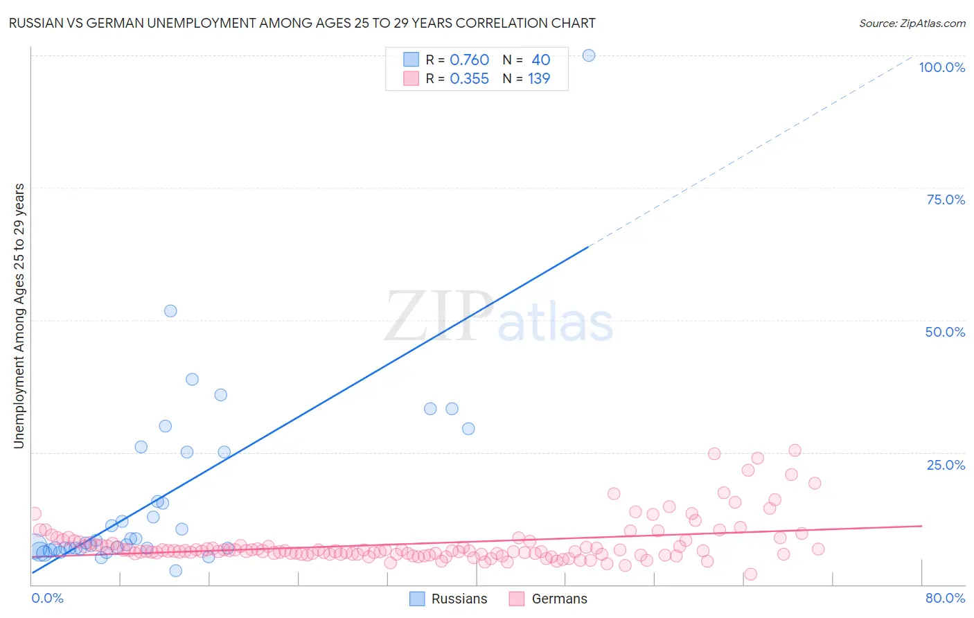 Russian vs German Unemployment Among Ages 25 to 29 years