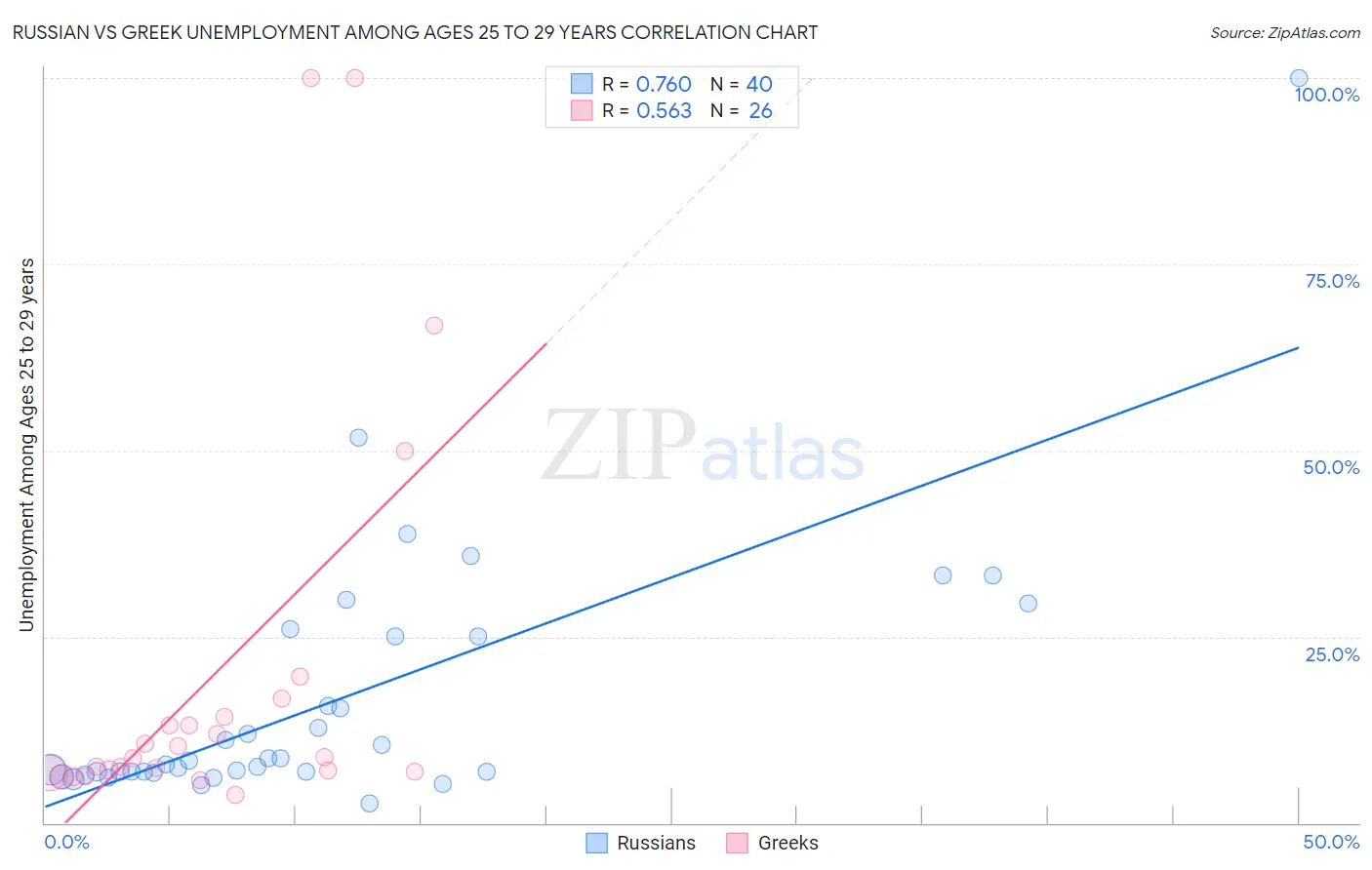 Russian vs Greek Unemployment Among Ages 25 to 29 years