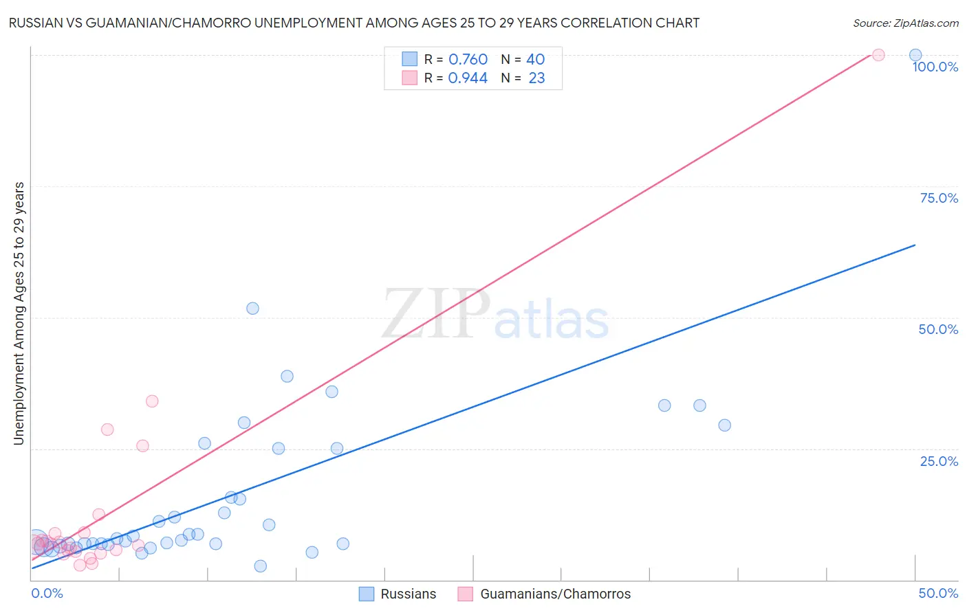 Russian vs Guamanian/Chamorro Unemployment Among Ages 25 to 29 years