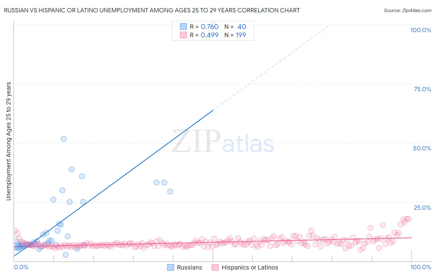 Russian vs Hispanic or Latino Unemployment Among Ages 25 to 29 years