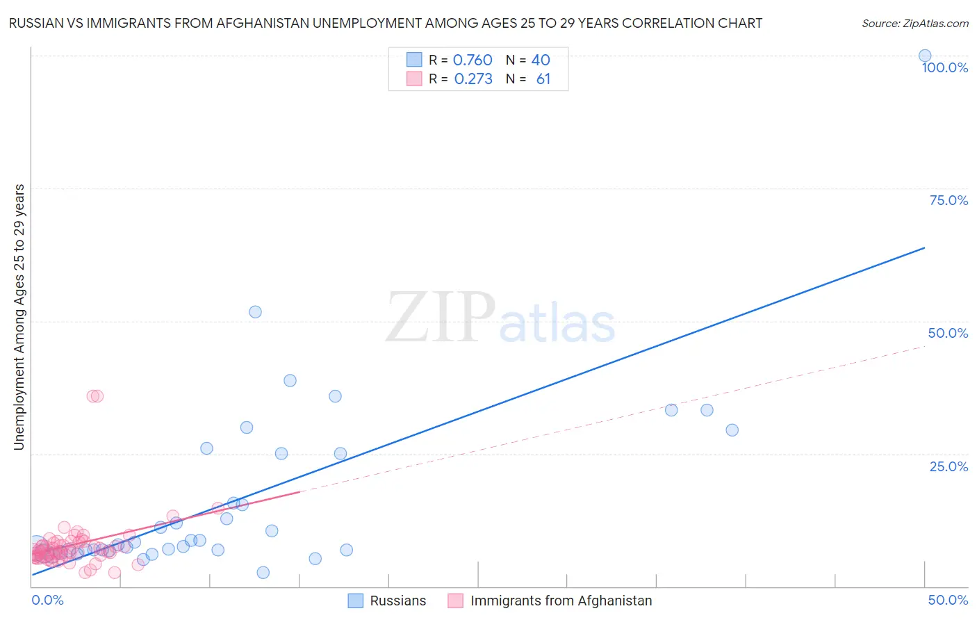 Russian vs Immigrants from Afghanistan Unemployment Among Ages 25 to 29 years