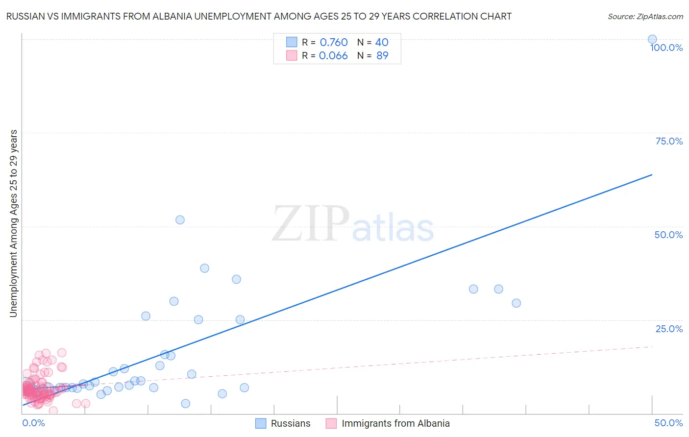 Russian vs Immigrants from Albania Unemployment Among Ages 25 to 29 years