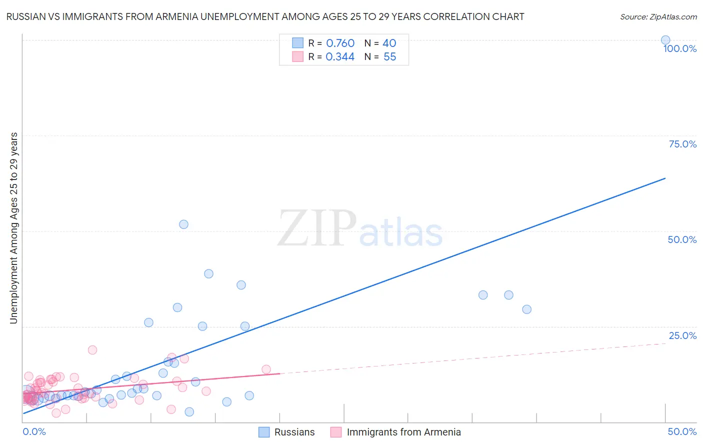 Russian vs Immigrants from Armenia Unemployment Among Ages 25 to 29 years