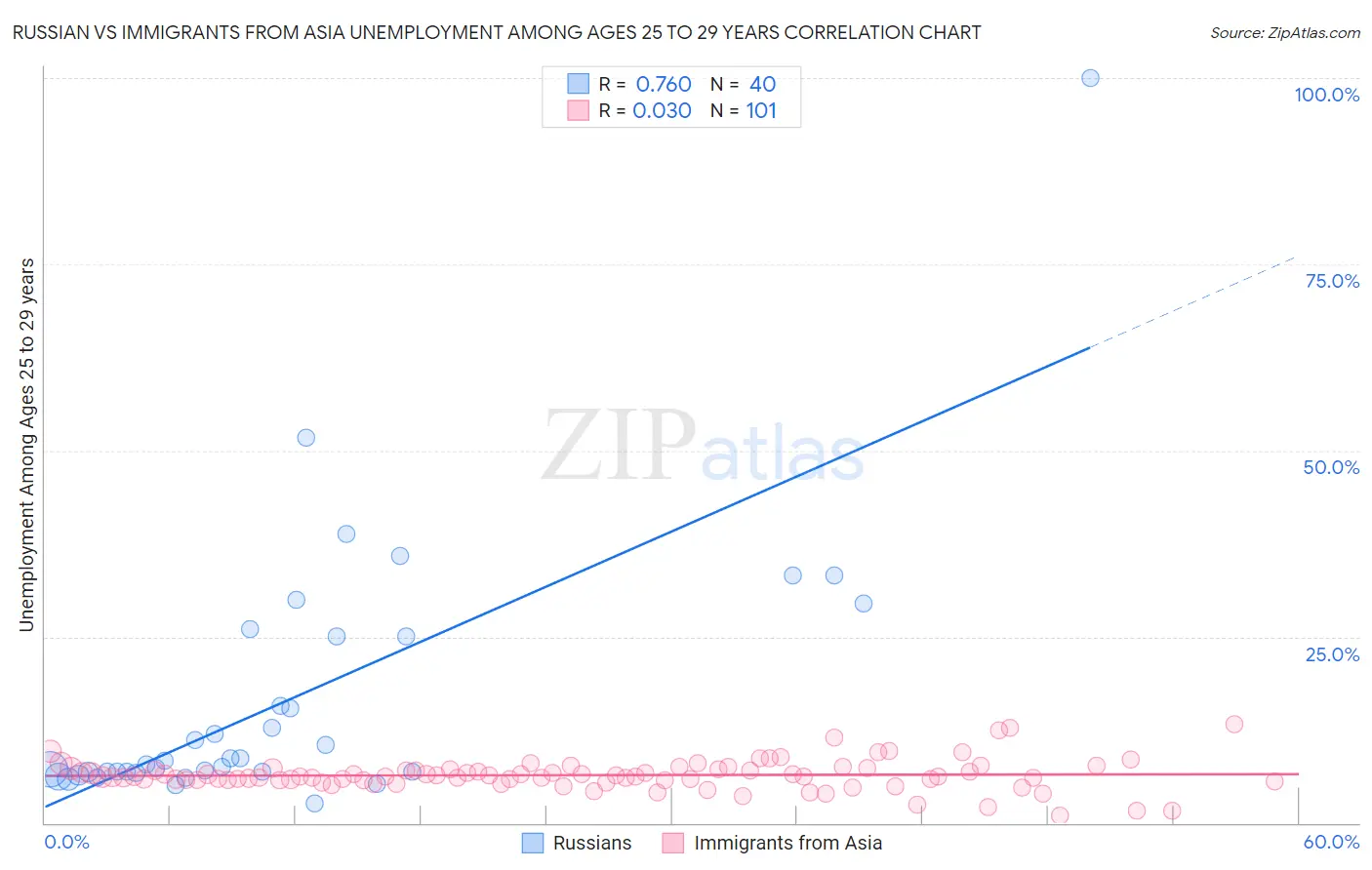 Russian vs Immigrants from Asia Unemployment Among Ages 25 to 29 years