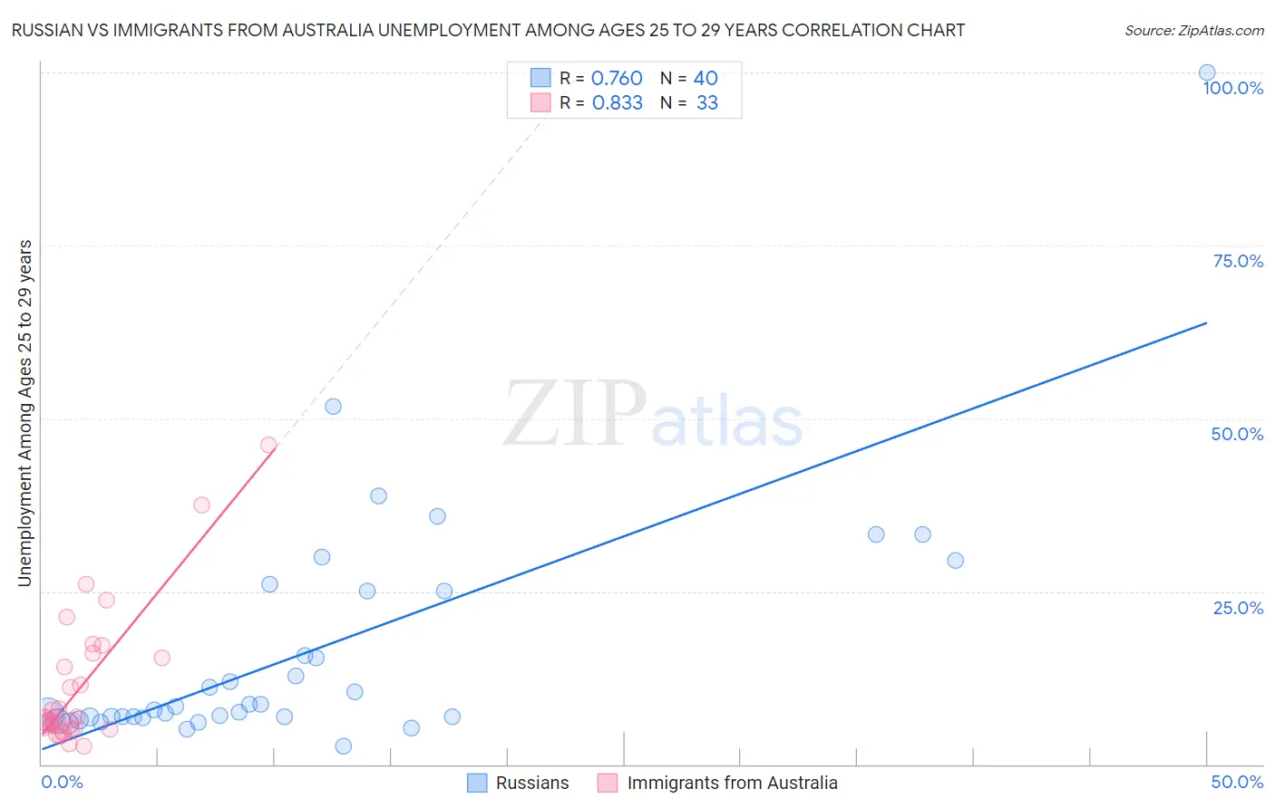 Russian vs Immigrants from Australia Unemployment Among Ages 25 to 29 years